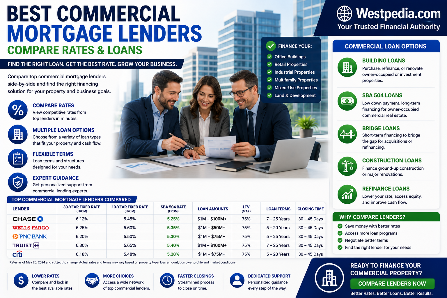 Best Commercial Mortgage Lenders