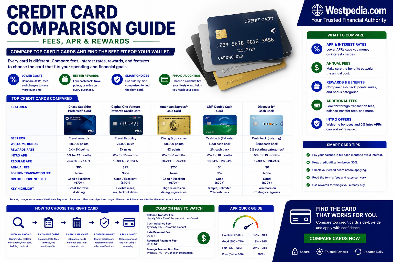 Credit Card Comparison
