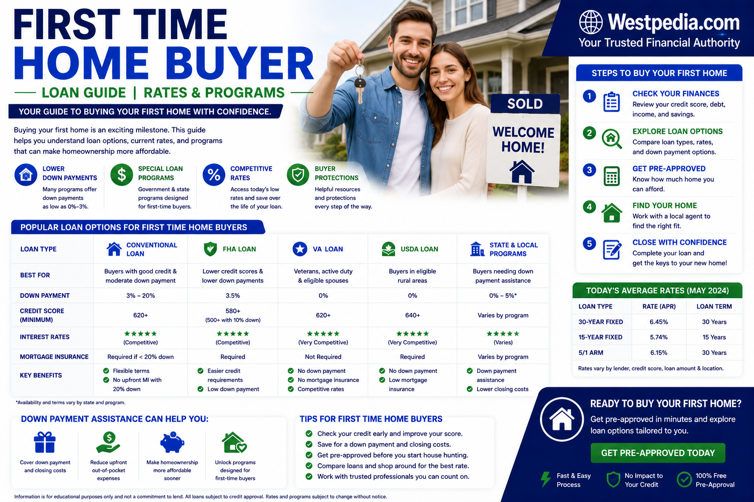 First Time Home Buyer Loan