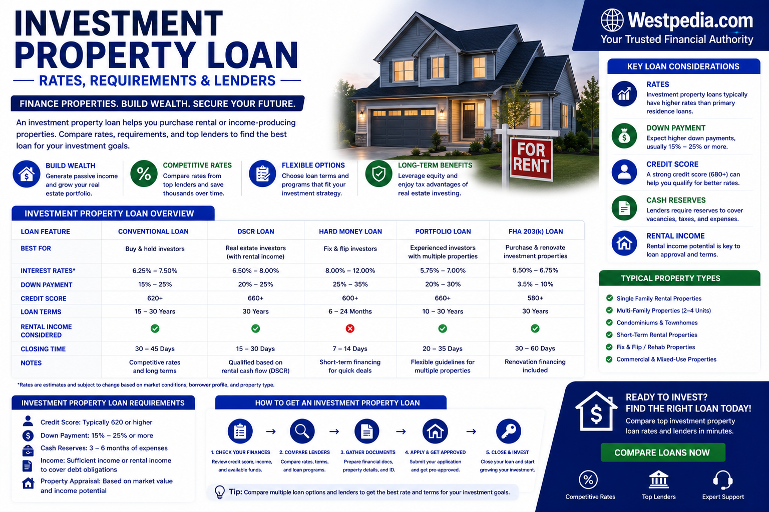 Investment Property Loan
