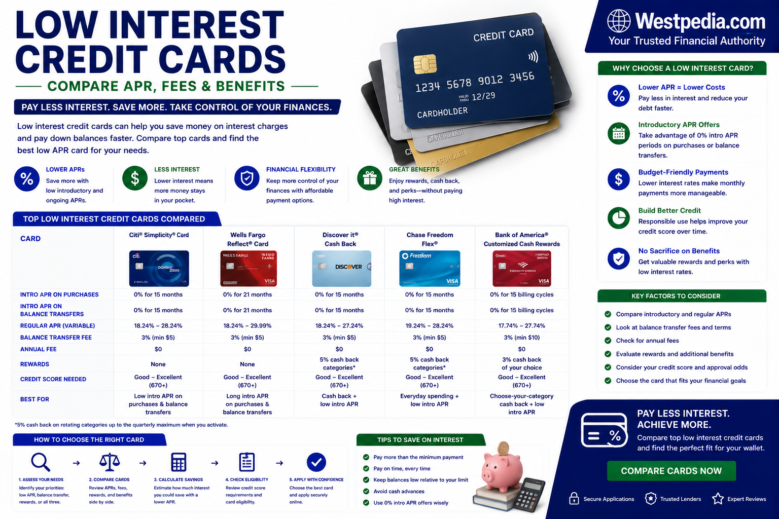 Low Interest Credit Cards