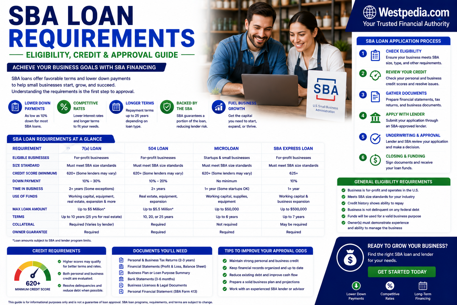 SBA Loan Requirements