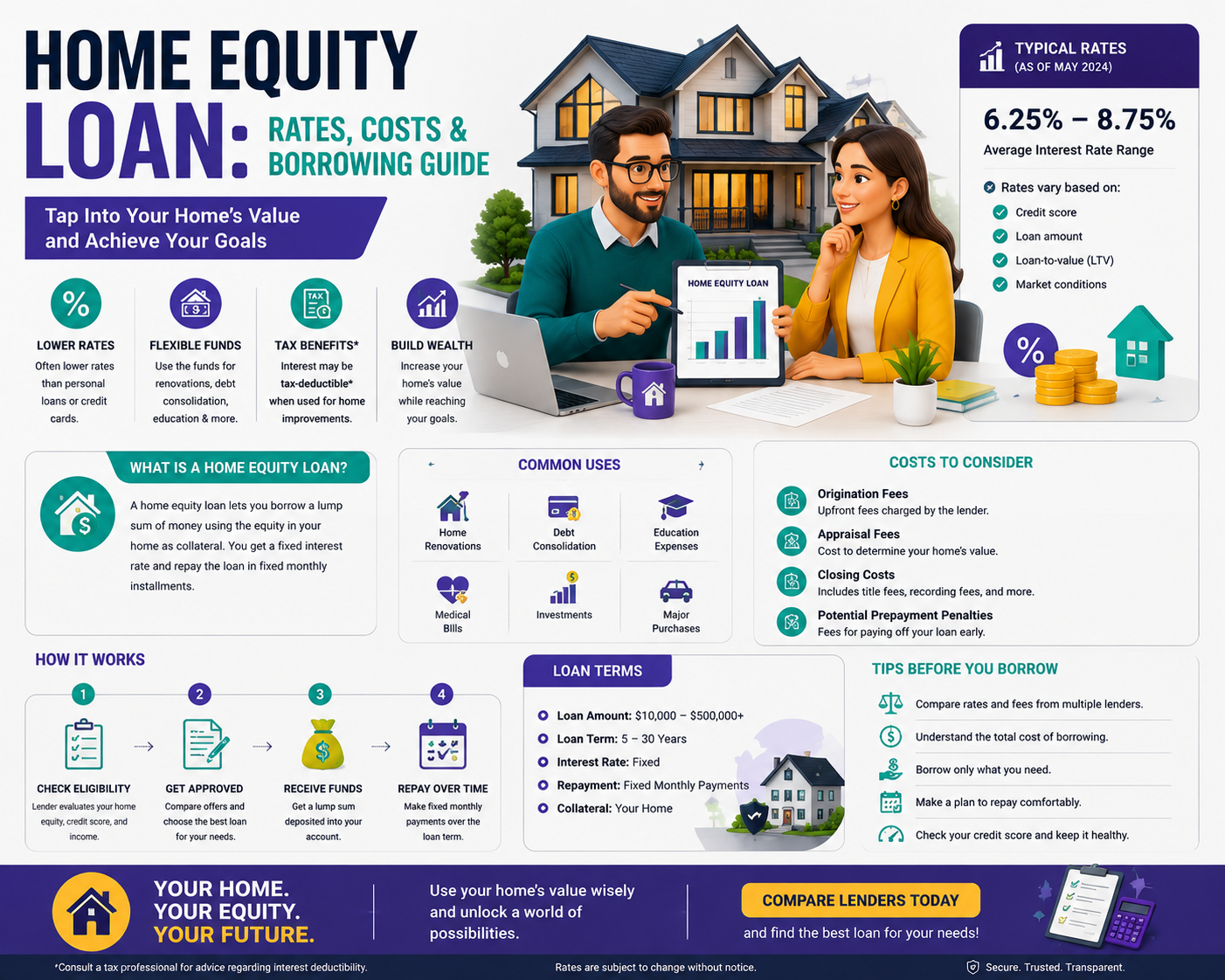 Home Equity Loan rates